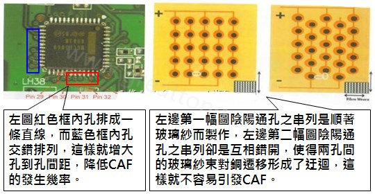 CAF改善措施-設計。根據實際經驗發現，CAF的通道(gap)幾乎都是沿著同一玻璃纖維束發生，所以如果可以將通孔或焊墊的排列方式做45度角的交叉布線將有助將低CAF的發生率。