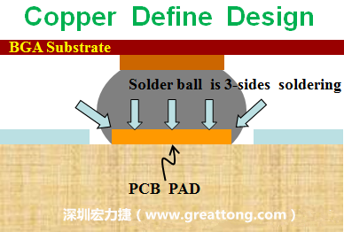 一般PCB的焊墊/焊盤(pad)有兩種設計，一種是銅箔獨立為焊墊(pad)，[solder mask]開窗大于pad，稱為【Copper Defined Pad Design】，這種焊墊設計的優(yōu)點是焊錫性佳，因為在焊墊的三面都可以吃上錫，而且也可以精淮的控制焊墊的位置與大小，另外走線(trace)也比較容易布線。