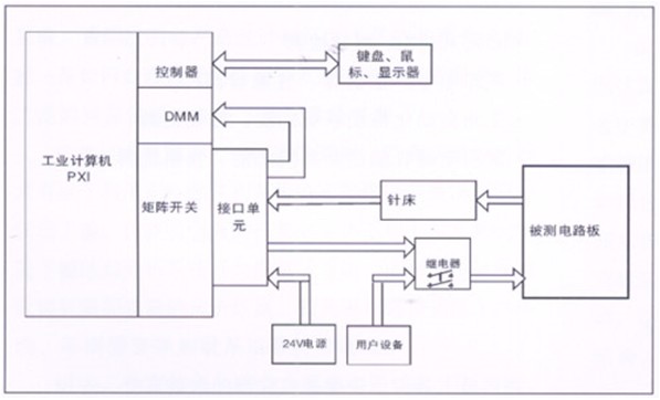 電路板功能測試系統(tǒng)由工業(yè)計算機(jī)、針床及配件組成。可根據(jù)以上測試特點進(jìn)行系統(tǒng)軟件、硬件的定義和配置。