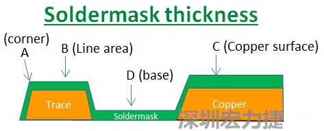 PCB_Soldermask_thickness 因?yàn)榇蠖鄶?shù)的PCB板廠都使用刮刀及網(wǎng)版將防焊綠漆印刷于電路板上，但如果你仔細(xì)看電路板，會(huì)發(fā)現(xiàn)電路板的表面可不是你想像的那么平整，電路板的表面會(huì)有銅箔線路(trace)，也會(huì)有大面積的銅面，這些浮出電路板表面的銅箔實(shí)際上或多或少會(huì)影響綠漆印刷的厚度，而且因?yàn)楣蔚兜挠绊懀诰€路轉(zhuǎn)角（Trace corner, B）的位置有時(shí)候會(huì)特別薄。
