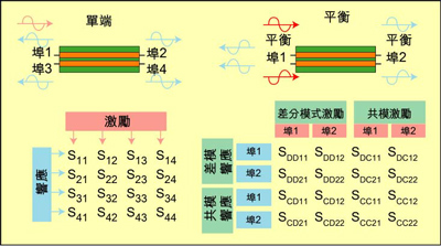根據S參數能深入研究設備的性能，包括設備對EMI的敏感性和EMI輻射大小。