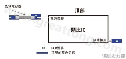 圖1：一個印刷電路板(PCB)布局、IC和電容器。