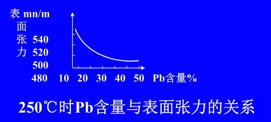 在Sn-Pb焊料中增加鉛的含量，當Pb的含量達到37％時，表面張力明顯減小。