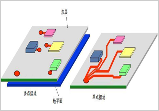 PCB布局中的單點接地和多點接地的區(qū)別